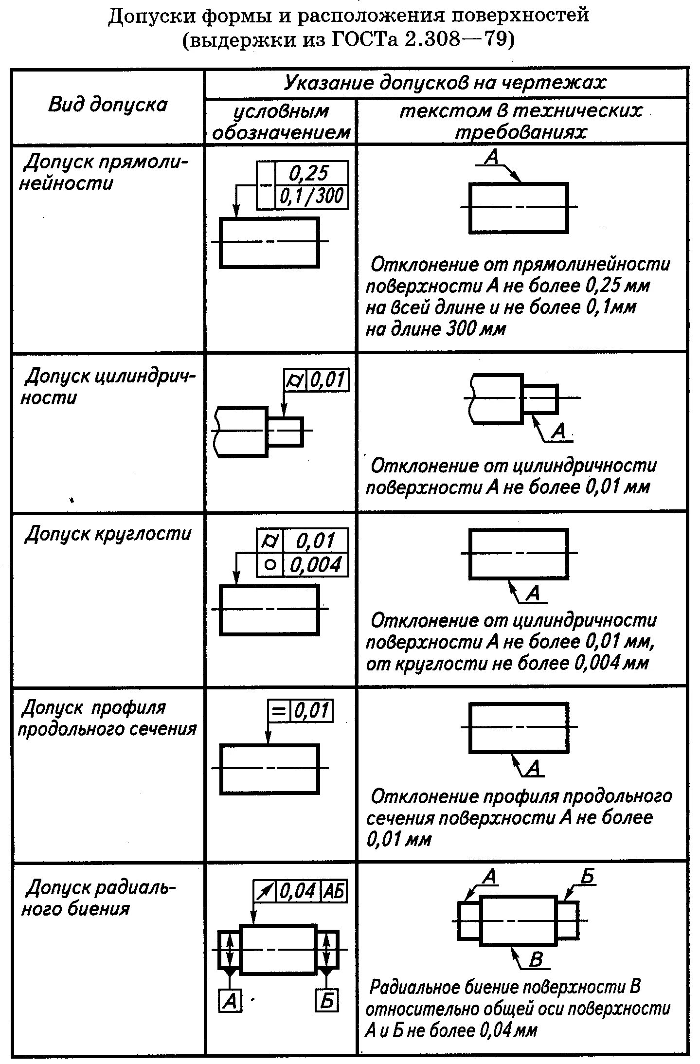 30. Предельные отклонения (допуски). Формы и расположение поверхностей