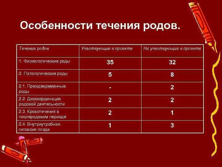 Физиологическое течение родов. Клиническое течение физиологических родов. Особенности течения родов. Физиологические роды таблица.