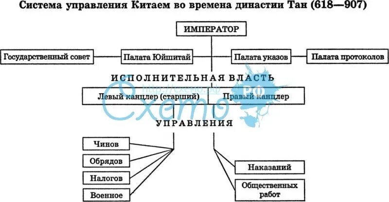 Гос Строй древнего Китая схема. Государственный Строй средневекового Китая схема. Государственное устройство Китая схема. Государственное управление Китая в 18 веке.