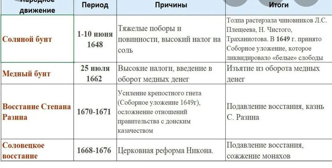 Таблица названия восстания дата и участники. Народные восстания 17 века таблица бунташный век. таблица народные восстания в россии 17 век. народные движения в 17 веке таблица 7 класс история россии. история россии 7 класс таблица народные движения 17 века.