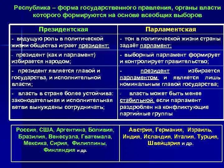 Источники власти формируются на основе выборов