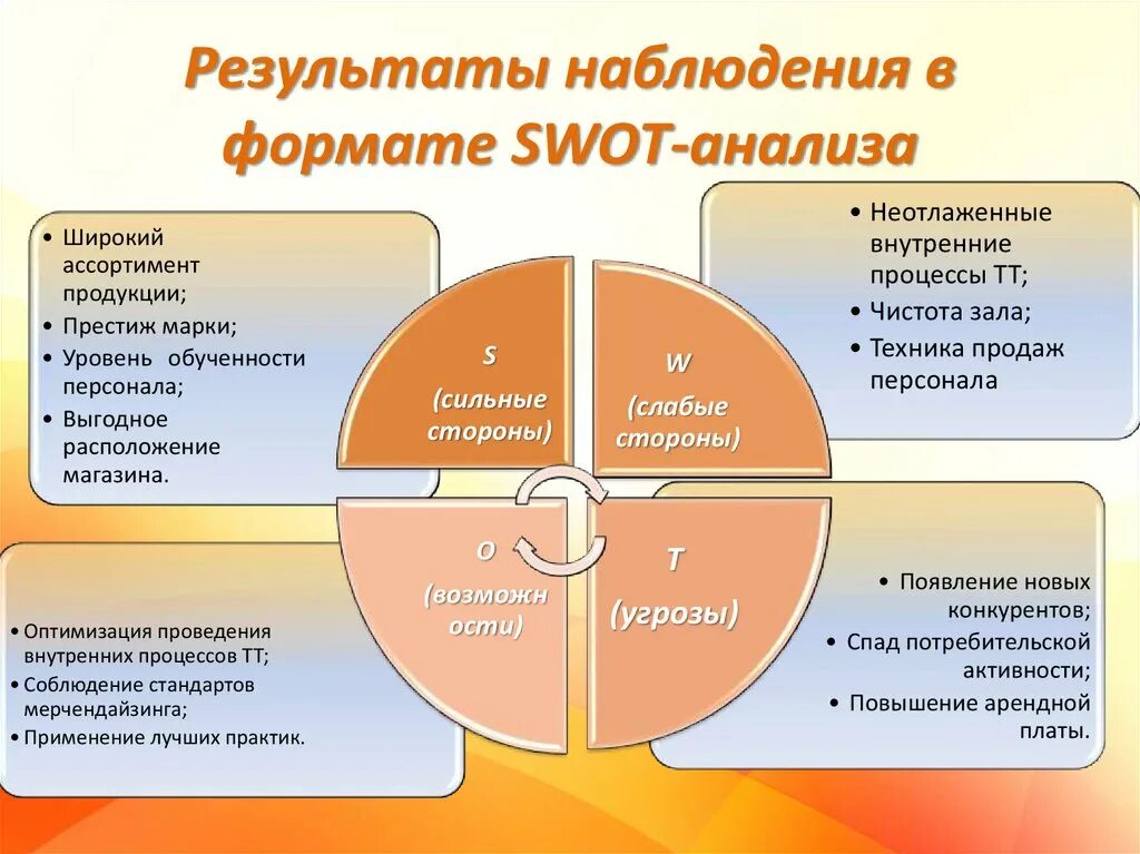 SWOT торговой точки. Результат наблюдения. СВОТ анализ личности примеры стратегия развития стратегия угрозы. Стандарты престижность бренда.