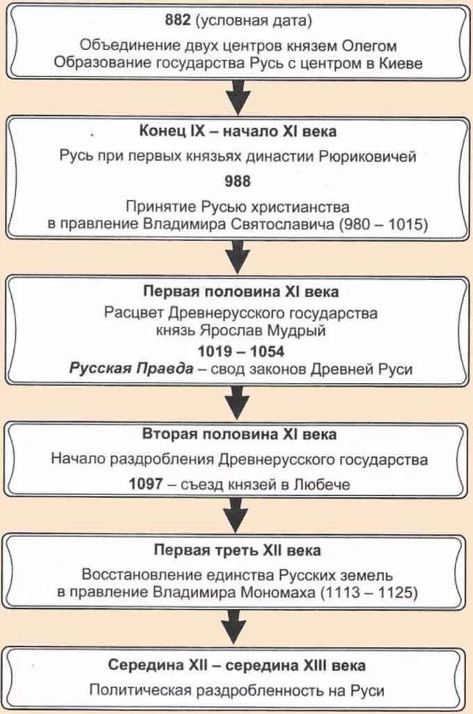 Основные события киевской руси. Основные события формирования древнерусского государства. этапы становления древнерусского государства таблица. основные события становления древнерусского государства. образование древнерусского государства основные этапы и события.