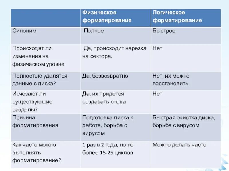 Что отличает физическую. Логическое и физическое форматирование. Теги логического форматирования. Каковы отличия логического форматирования от физического кратко. Физический синоним.