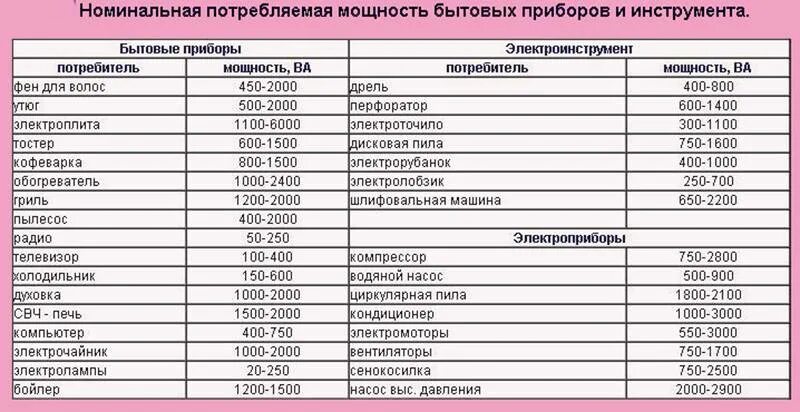 Сколько тратит телевизор. Таблица потребления электроэнергии бытовыми приборами для расчета. Мощность бытовых приборов таблица КВТ 220в. Потребляемая мощность бытовых приборов таблица в КВТ. Потребление электроэнергии бытовыми приборами таблица КВТ.