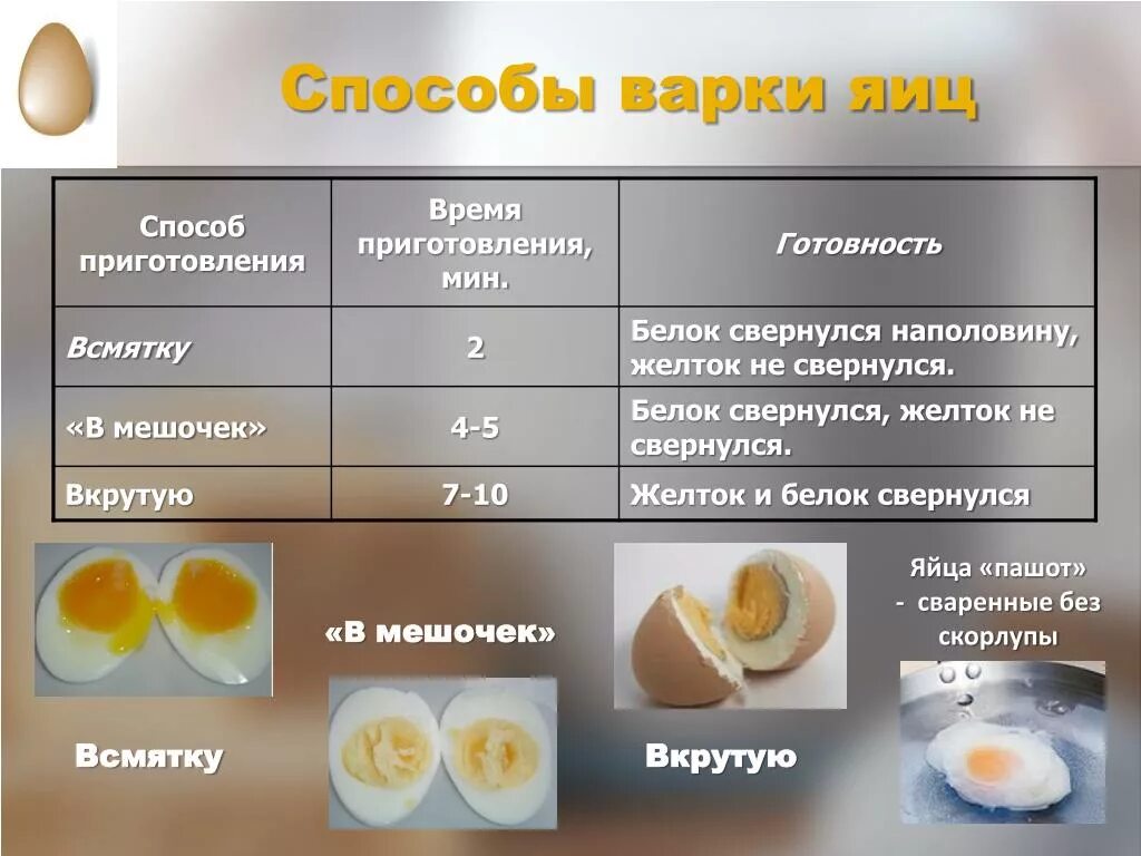 Способ приготовления яйца вкрутую. Яйца приготовление способы вареные. Способы варки яиц и время. Способ приготовления яиц в мешочек.