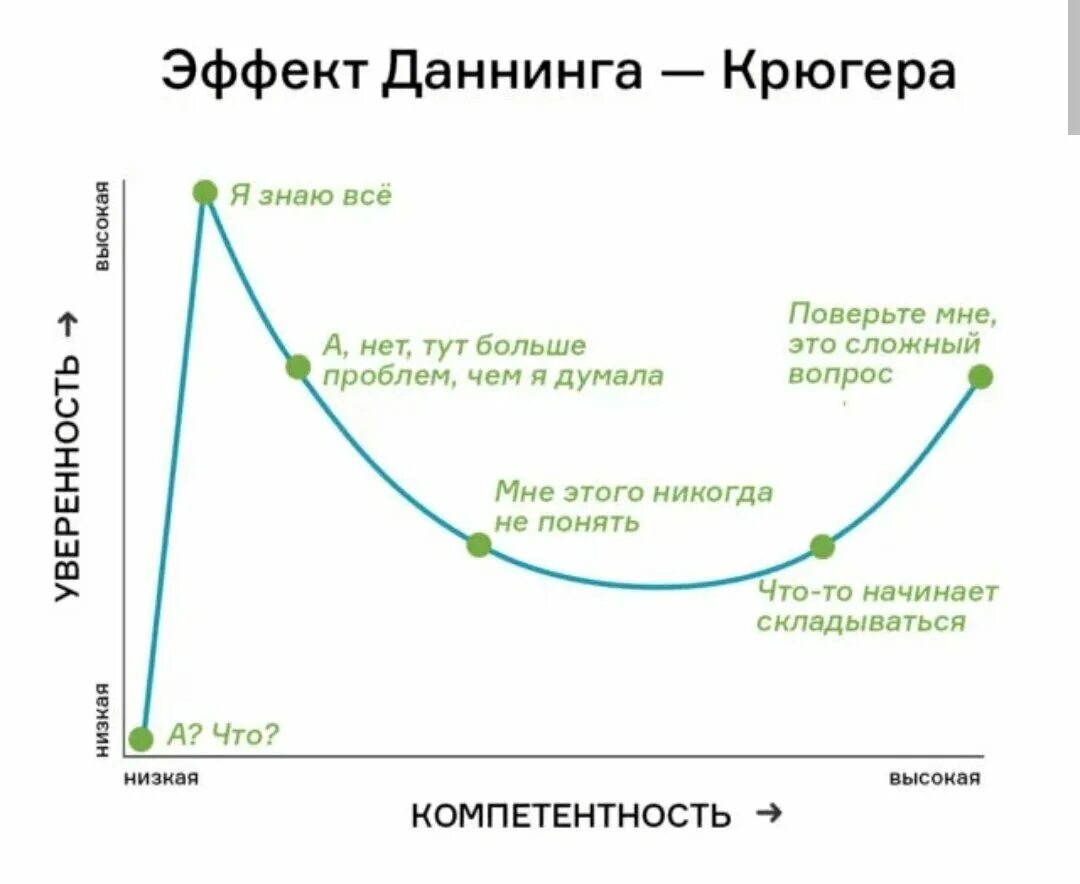 Парадокс знания. Кривая Даннинга Крюгера. Парадокс Даннинга Крюгера. Когнитивное искажение Даннинга Крюгера. Даннинг Крюгер эффект.