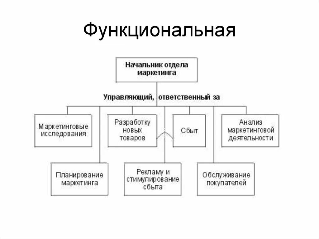 Должности в отделе маркетинга. Структура отдела маркетинга. Отдел маркетинга структура должности схема. Структура отдела маркетинга и рекламы. Схема рекламного отдела.