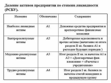 Какой актив является наиболее ликвидным