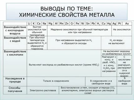 Общая характеристика металлов 9 класс химия