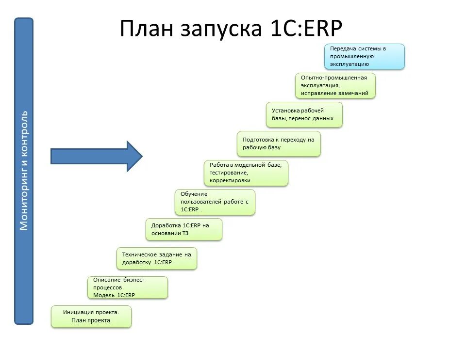 1с ерп этапы запуска проекта внедрения Обзор функциональных возможностей нового ERP-решения фирмы 1