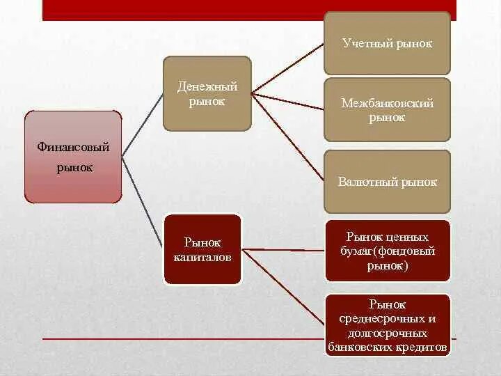 Финансовый рынок. Финансовый рынок и рынок ценных бумаг. Денежный рынок фондовый рынок рынок капиталов. Рынок ценных бумаг и рынок финансовых услуг.