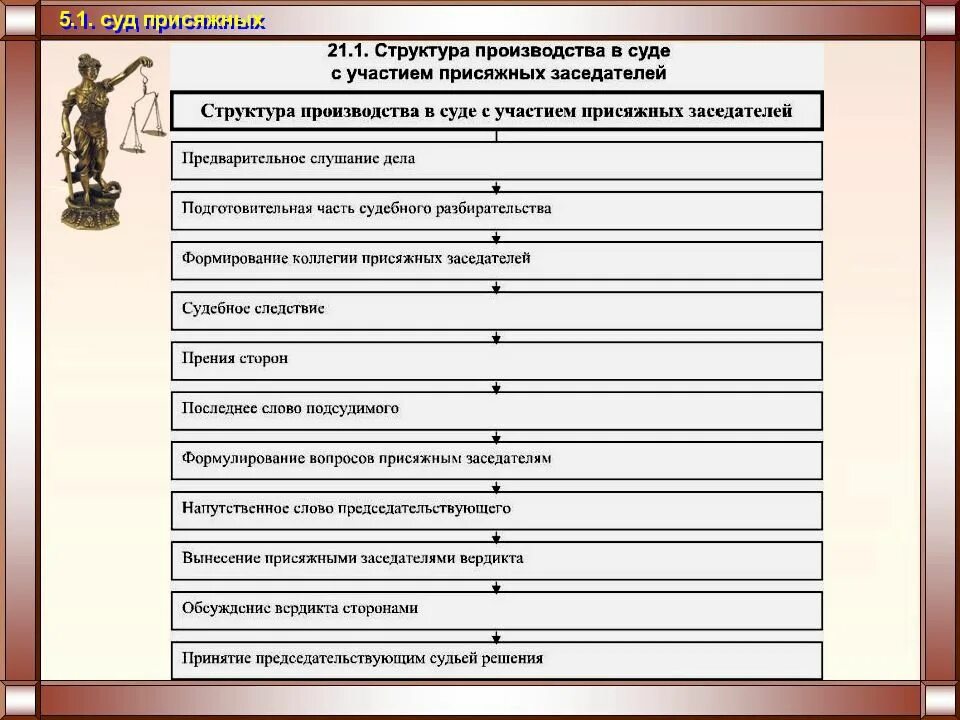 Стадии упк рф. Порядок производства судебного следствия в уголовном процессе. Этапы судебного слкдствияв уголовном процессе. Структура судебного заседания схема. Схема порядок проведения судебного заседания.