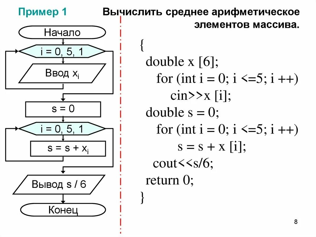 Максимальный и минимальный элемент последовательности. Найти среднее арифметическое среди всех элементов массива блок схема. Программа нахождения среднего арифметического элементов массива. Найти среднее арифметическое среди всех элементов массива. Массив вычисление среднего арифметического пример.