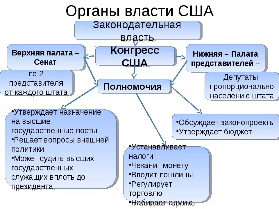 Функции законодательной власти США. Структура законодательной власти США таблица. Функции ветвей исполнительной власти США. Законодательная власть США.