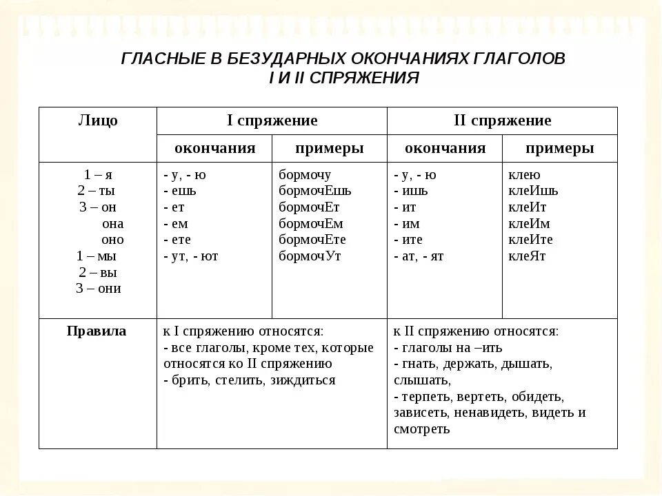 Окончание ешь какое спряжение глагола. Окончания глаголов 1 и 2 спряжения таблица. Окончания спряжений глаголов таблица. Окончания глаголов 1 и 2 спряжения. Таблица личных окончаний глаголов.