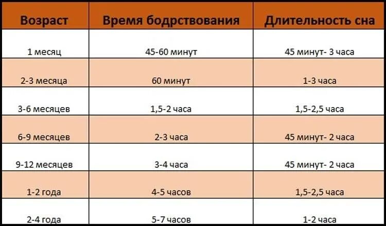 Сколько спят дети в 5 месяцев днем. Сколько должен спать ребёнок. Таблица сна и бодрствования ребенка. Время сна и бодрствования. Сколько должен бодрствовать 4 месячный ребенок в сутки.