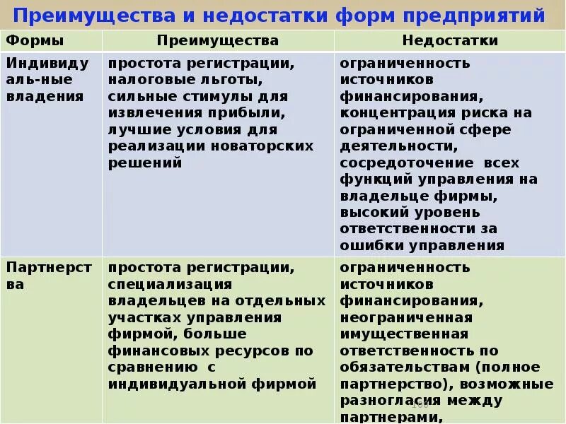 Достоинства и недостатки обществ. Форма достоинства недостатки. Государственные предприятия достоинства и недостатки. Государственное унитарное предприятие преимущества и недостатки.