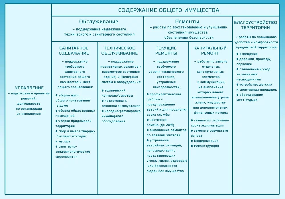 Содержание общего имущества. Содержание общего имущества в многоквартирном. Содержание общего имущества МКД. Что входит в содержание общего имущества.