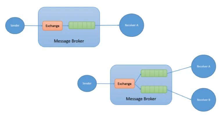 Message state
