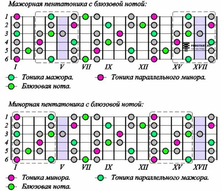 Блюз ноты для гитары. Мажорная Блюзовая пентатоника пентатоника. Боксы пентатоники ля минор. Минорные пентатоники блюз. Ми минорная пентатоника на гитаре.