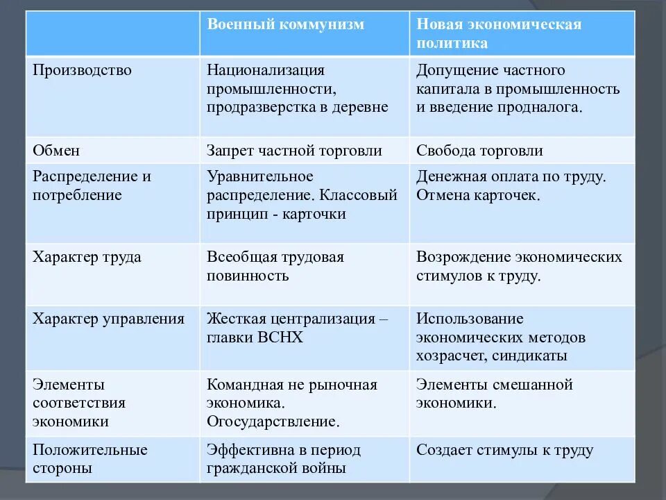 Сравните социально экономическую политику белых и красных