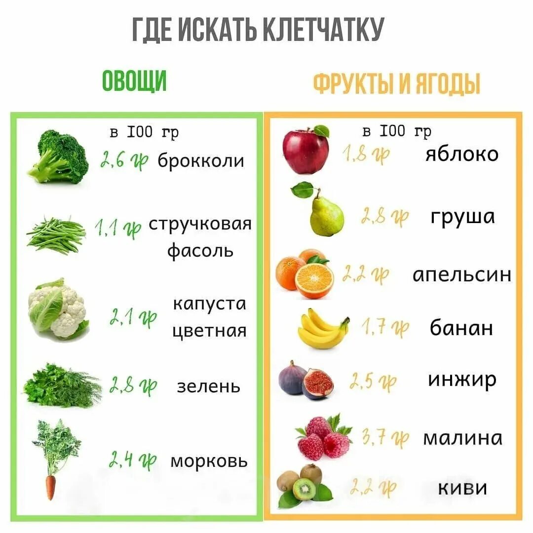 Клетчатка в овощах и фруктах. Сколько клетчатки нужно употреблять в день. Овощей и фруктов, содержащих клетчатку. Сколько нужно есть клетчатки в день. Фрукты с белком