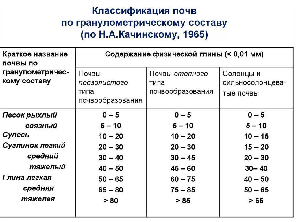 Содержание ила