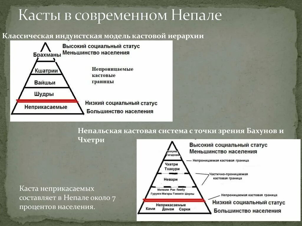 Кастовая иерархия в Непале. Иерархия каст. Кастовая система. Кастовая система современного. Кастовая дифференциация