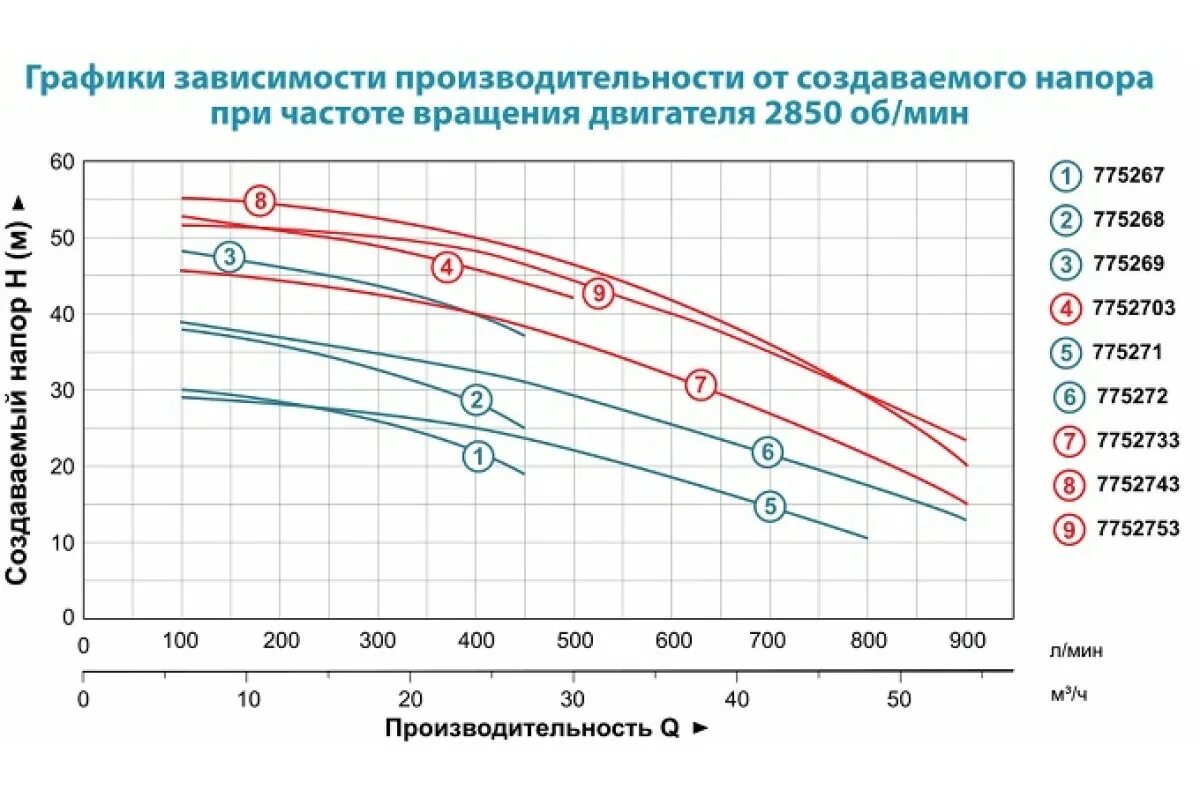 График мощности центробежного насоса. Зависимость давления насоса от оборотов. Зависимость напора от частоты вращения насоса. Зависимость производительности насоса от частоты вращения.