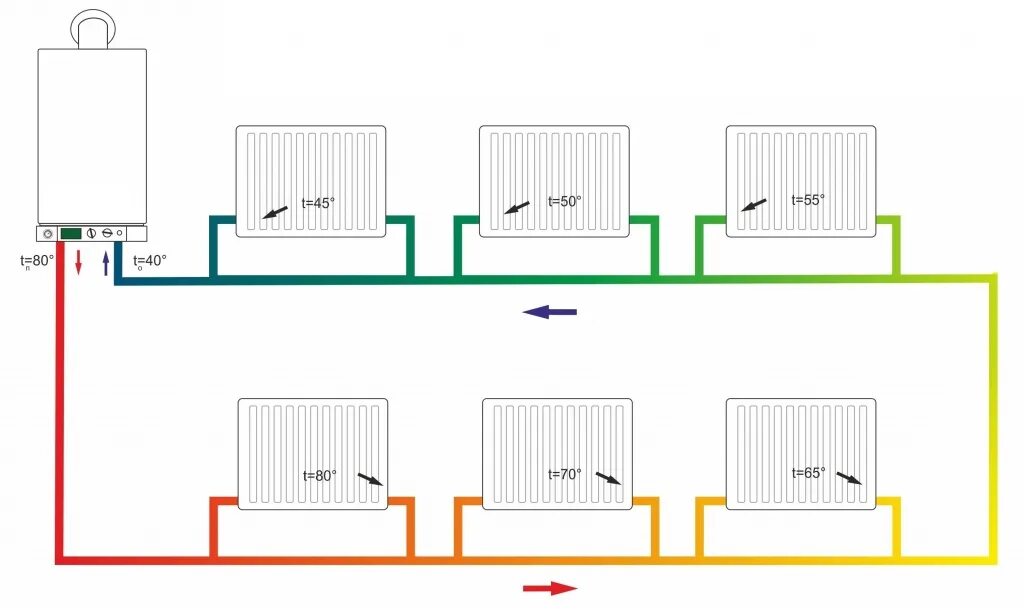 Как правильно провести отопление