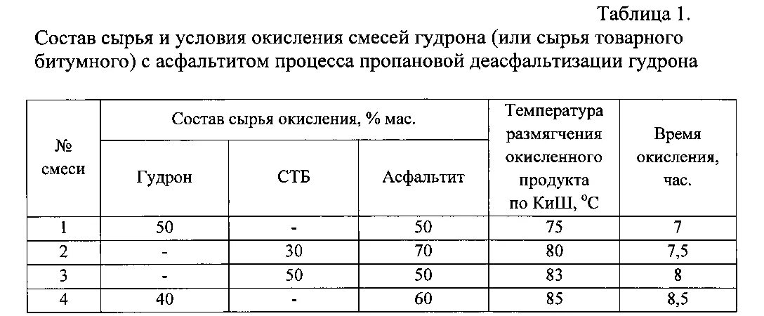 Объемный вес битума дорожного БНД 90/130. Плотность битума кг/м3 дорожного. Плотность битума БНД 90/130 таблица. Объемный вес битума 70/100.