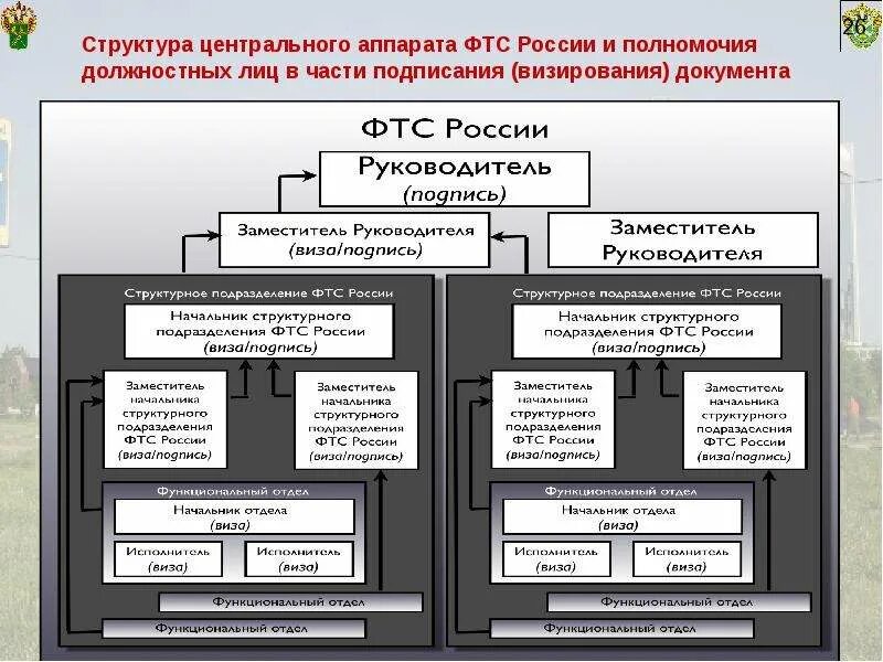 Фтс 26. Структура федеральной таможенной службы рф. организационная структура ца фтс россии. структура центрального аппарата фтс рф. организационной структуры центрального аппарата фтс.