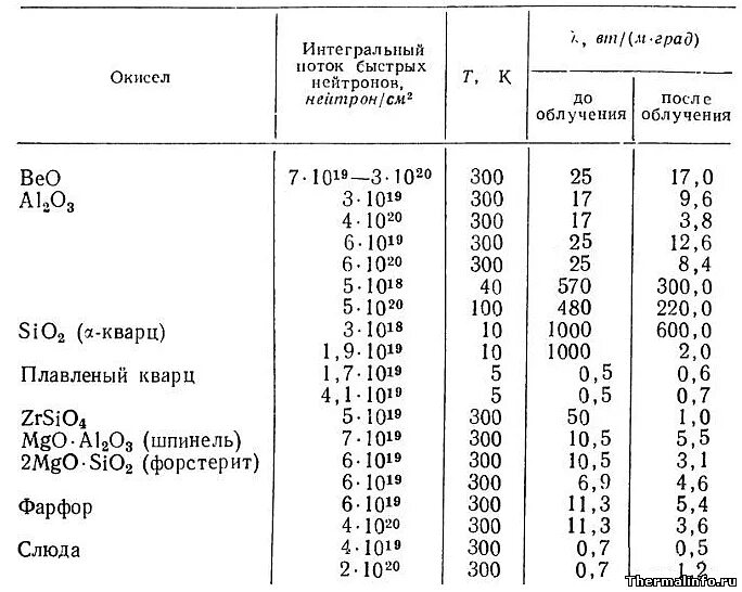 плотность вольфрамовых сплавов. теплопроводность температура плавления металлов таблица. теплопроводность оксидов. коэффициент теплопроводности титана от температуры. температурные характеристики титана.