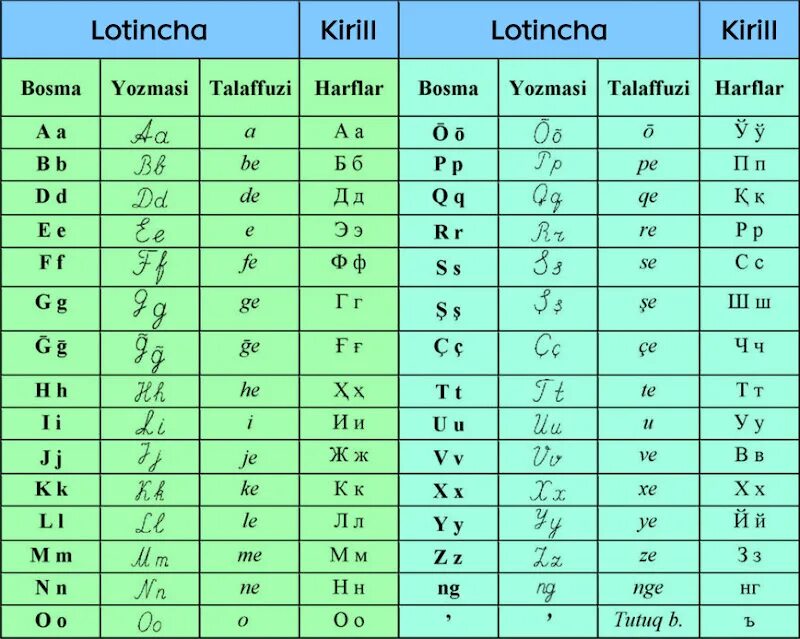 Узбекский алфавит на латинице. Алфавит узбекского языка латиница. Алфавит узбекский латинский. Латинский алфавит узбекский новый.