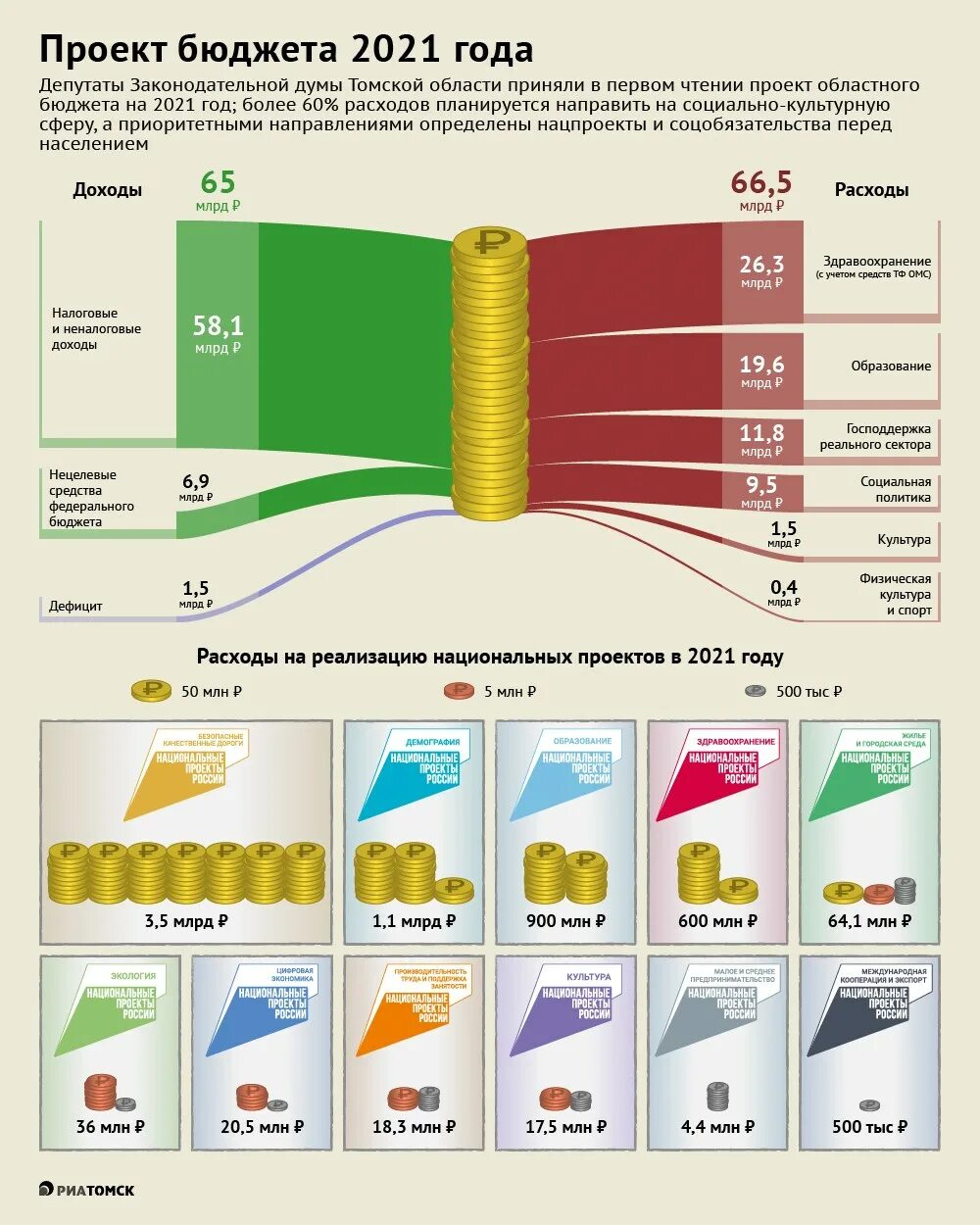 Расходы рф 2021. Структура доходов бюджета РФ 2021. Структура доходов бюджета России на 2021 год. Доходы бюджета России 2021. Доходы и расходы государственного бюджета 2021.