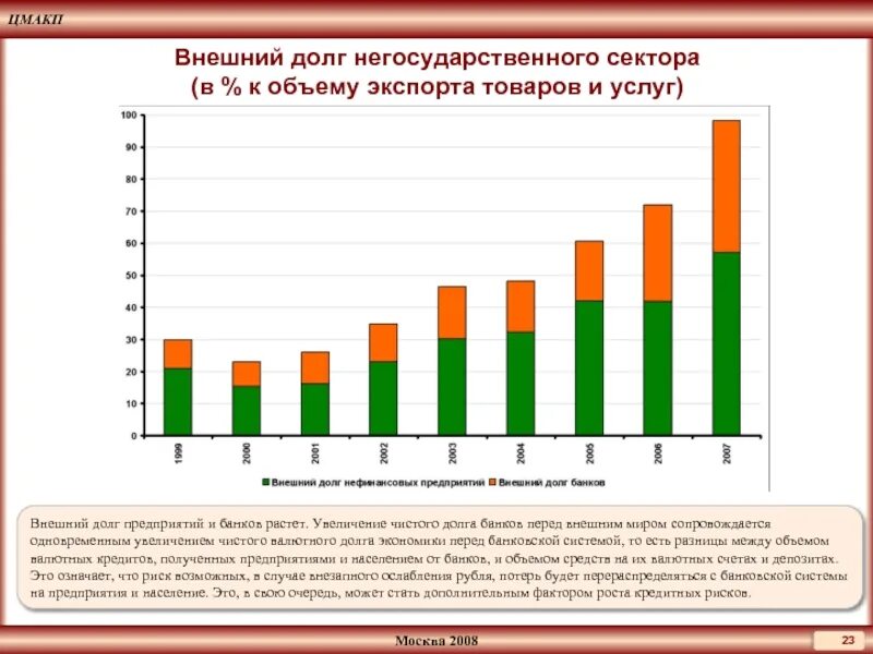 Проблема внешних долгов. Внешняя задолженность. Отношение внешнего долга к экспорту. Увеличение внешнего долга. Рост внешнего долга.