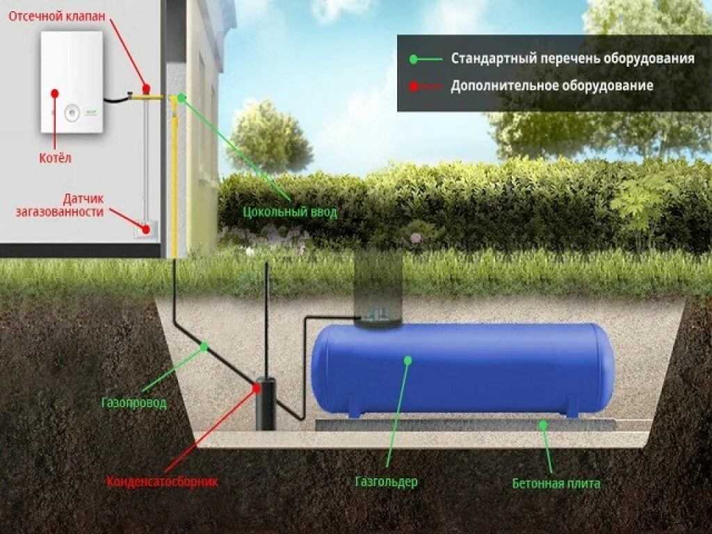 Газгольдер дома отзывы. Газгольдер схема размещения. Газгольдер 5.2 габариты. Газгольдер размещение на участке. Схема расположения газгольдера на участке.
