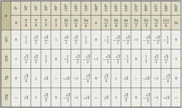 Ab 13 tg 1 5. Косинус 3п/4. Синус 2 пи на 3 таблица. Cos 3pi/2 таблица. Таблица синусов и косинусов 2пи.