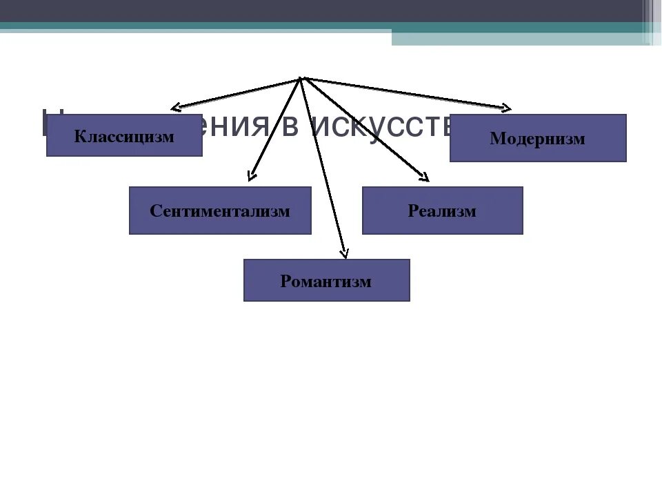 Классицизм реализм романтизм в литературе. Классицизм сентиментализм Романтизм реализм. Классицизм сентиментализм Романтизм реализм модернизм. Романтизм реализм модернизм. Классицизм сентиментализм Романтизм.