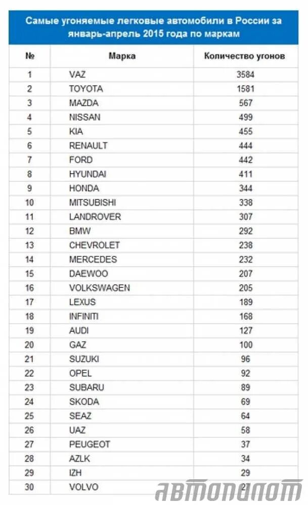 Самые угоняемые машины в России 2020. Статистика угоняемых марок машин в России. Статистика самых угоняемых машин в России. Статистика угонов авто в Москве по маркам.