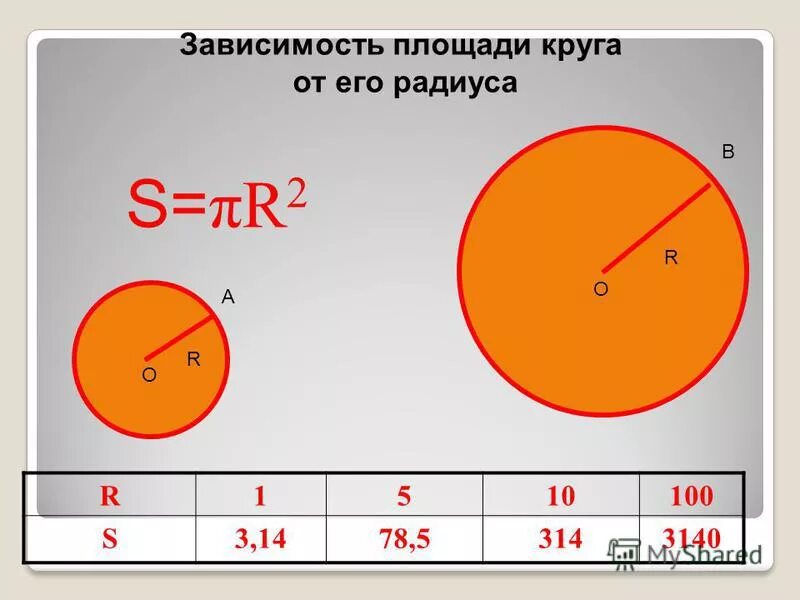 Радиус 42 в см. Зависимость площади круга от радиуса. Зависимость радиуса от площади. Радиус от окружности. Зависимость длины окружности от радиуса.