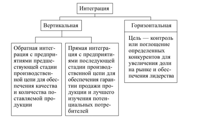 Горизонтальная интеграция предприятий. Вертикальная интеграция фирм. горизонтальная и вертикальная интеграция предприятий. вертикальная интеграция схема. вертикальная интеграция производства.