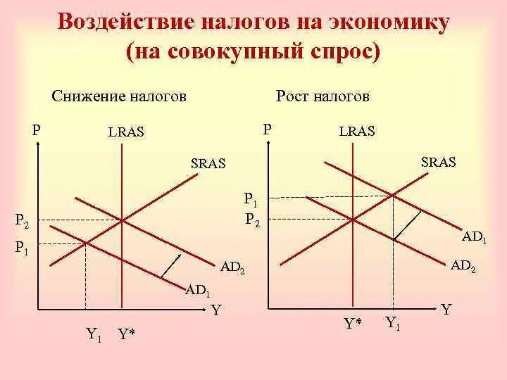 Увеличение налогов на бизнес. Графики совокупного спроса и совокупного предложения. Влияние налогов на спрос и предложение. Воздействие налогов на экономику. Графики спроса и предложения.