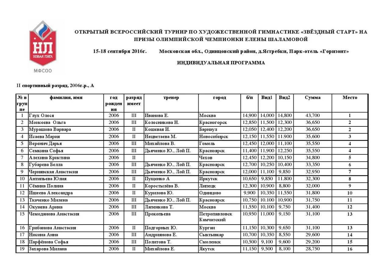 Кмс групповые по художественной гимнастике баллы. Художественная гимнастика баллы на кмс. Разряды в художественной гимнастике по новым правилам. Нормы присвоения юношеских разрядов по художественной гимнастике. Кмс групповые по художественной гимнастике баллы.