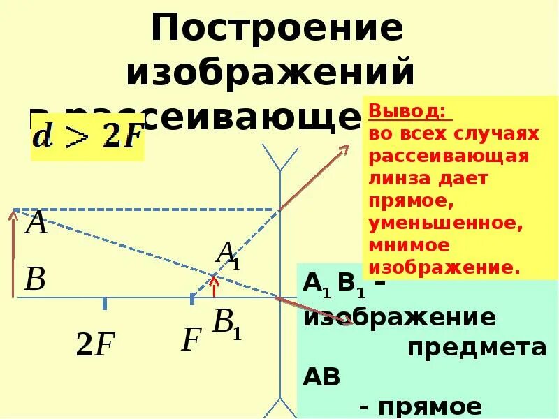 Рассеивающая линза дает изображение предмета ав. Построение изображения в рассеивающей линзе. Построение в рассеивающей линзе все случаи. Построение изображения в рассеивающей линзе все случаи. Рассеивающая линза построение.