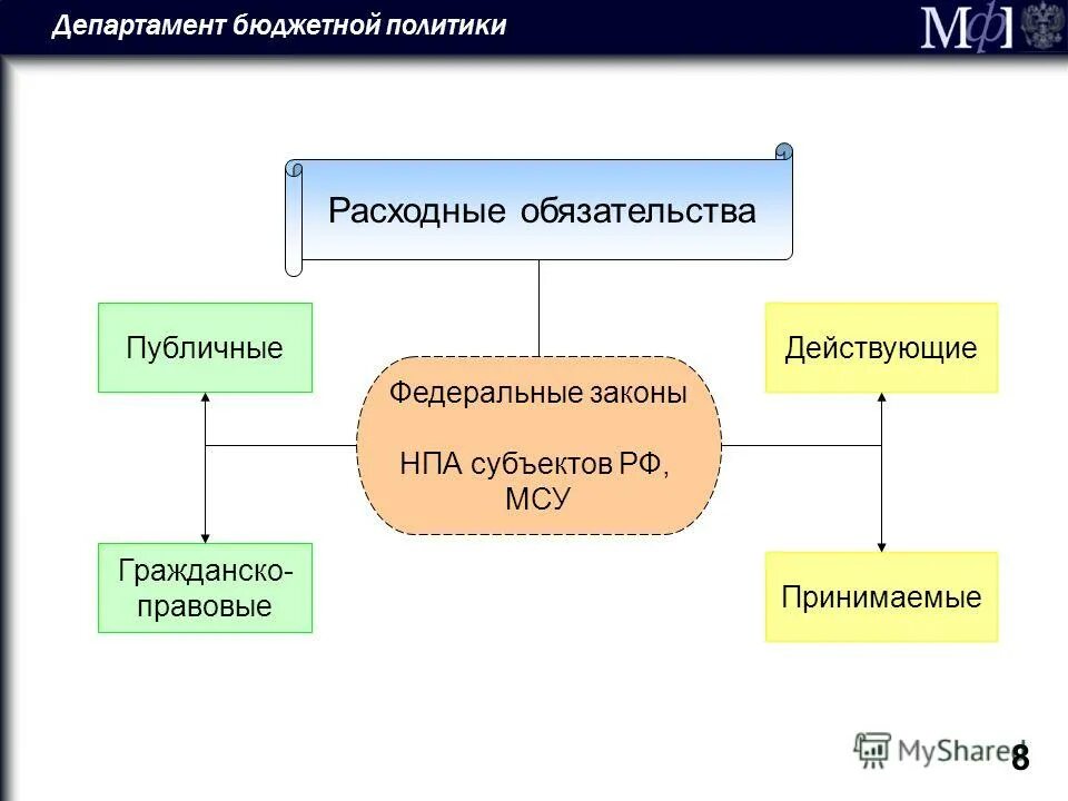 департамент бюджета