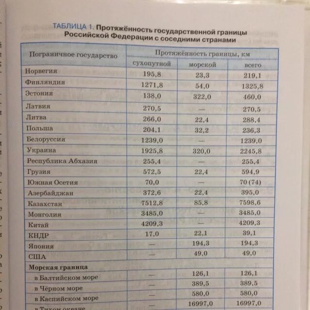 Какова протяженность границ россии. Протяженность границ соседей России. Протяжённость государственной границы России с государствами. Протяженность границ РФ. Протяженность границ Росс.