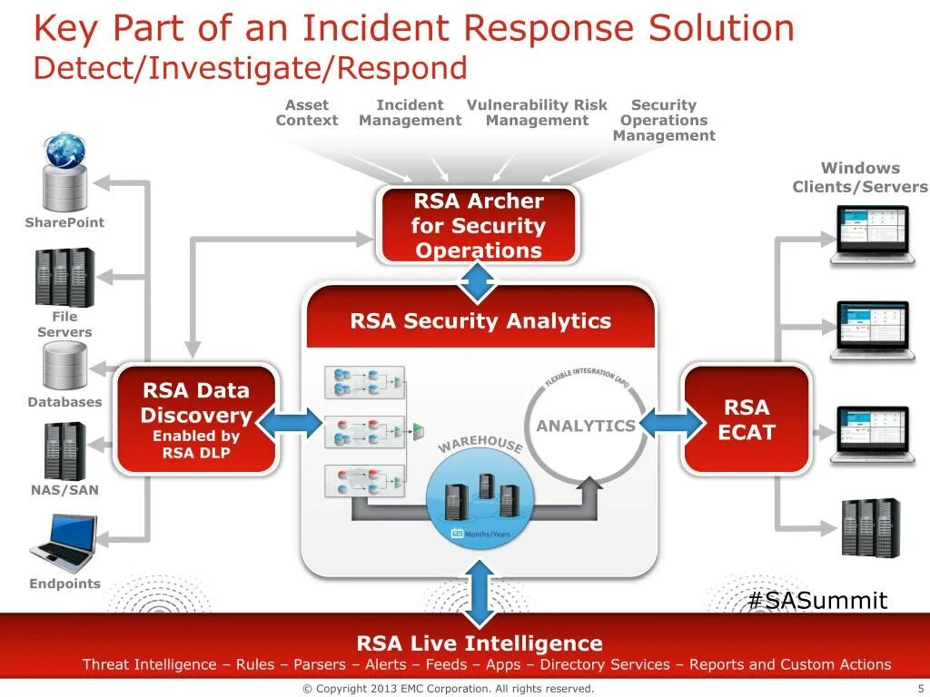 Rsa хранилище. Аутентификация rsa. rsa security analytics. siem rsa архитектура. rsa вендор.