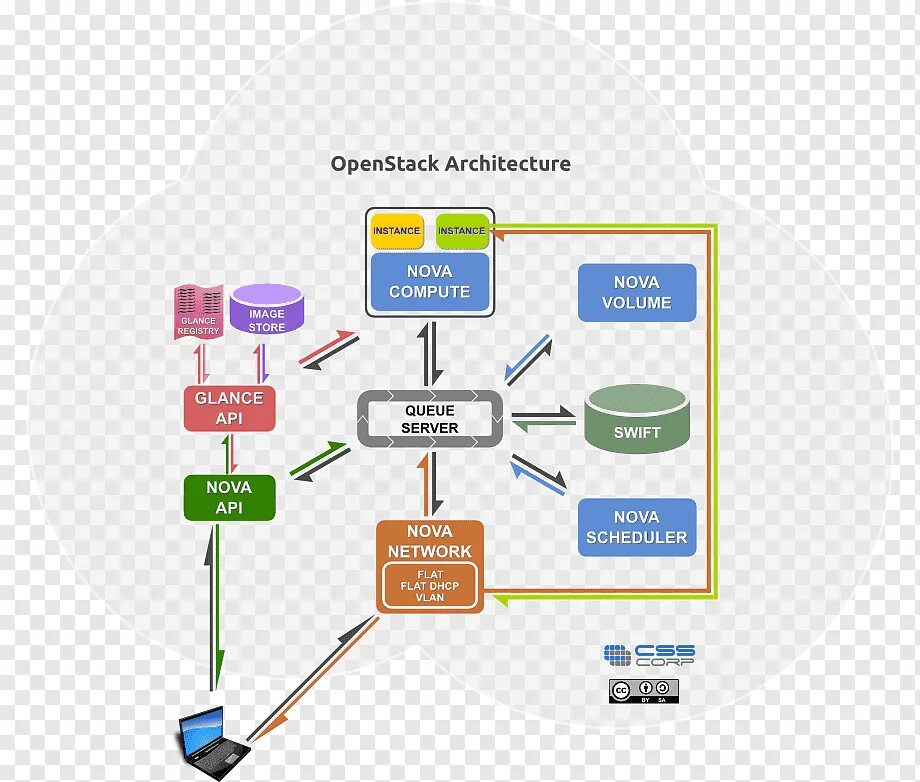 OPENSTACK. OPENSTACK Architecture. OPENSTACK схема. OPENSTACK компоненты. Message node